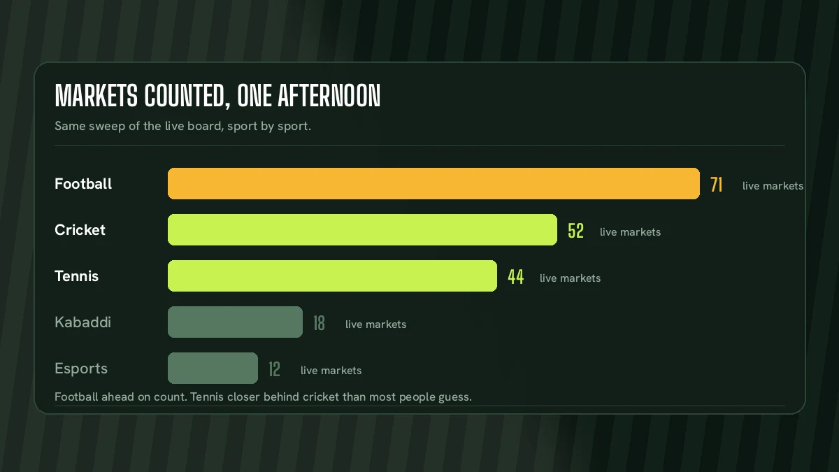 PlayinMatch football and tennis live markets counted beside the cricket tab